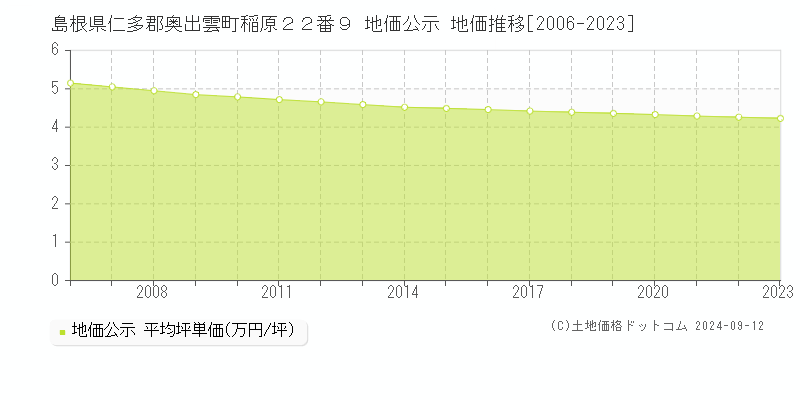 島根県仁多郡奥出雲町稲原２２番９ 公示地価 地価推移[2006-2024]