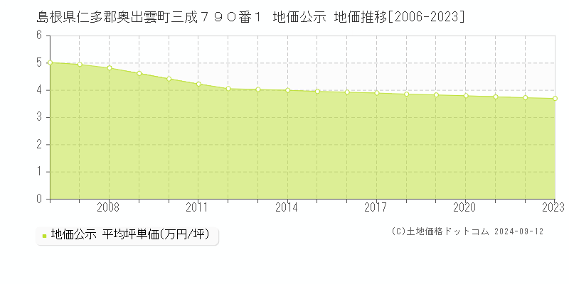 島根県仁多郡奥出雲町三成７９０番１ 地価公示 地価推移[2006-2023]