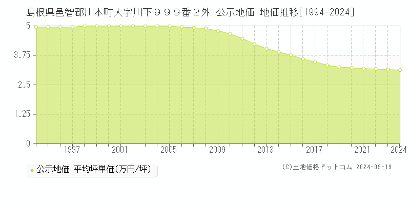 島根県邑智郡川本町大字川下９９９番２外 公示地価 地価推移[1994-2024]