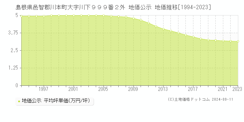 島根県邑智郡川本町大字川下９９９番２外 公示地価 地価推移[1994-2024]