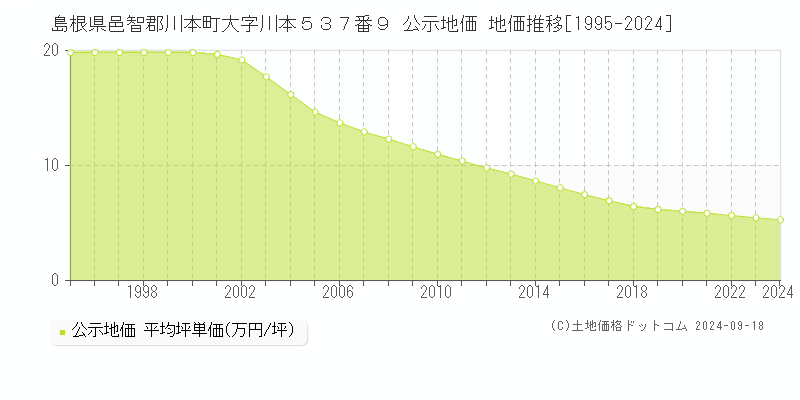 島根県邑智郡川本町大字川本５３７番９ 公示地価 地価推移[1995-2024]