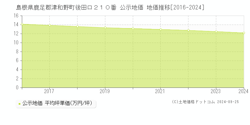 島根県鹿足郡津和野町後田ロ２１０番 公示地価 地価推移[2016-2024]