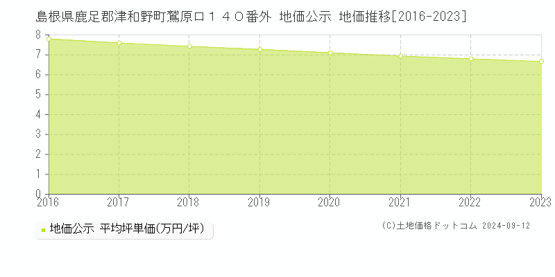 島根県鹿足郡津和野町鷲原ロ１４０番外 公示地価 地価推移[2016-2024]