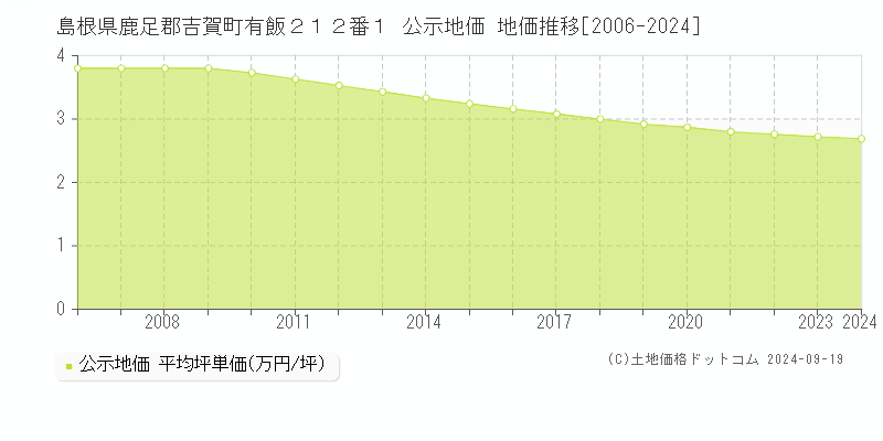 島根県鹿足郡吉賀町有飯２１２番１ 公示地価 地価推移[2006-2024]