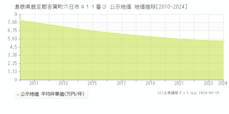 島根県鹿足郡吉賀町六日市４１１番３ 公示地価 地価推移[2010-2024]