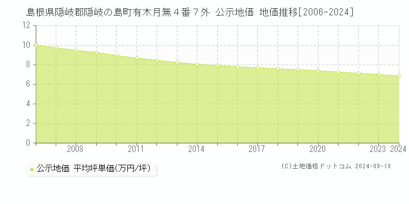 島根県隠岐郡隠岐の島町有木月無４番７外 公示地価 地価推移[2006-2024]