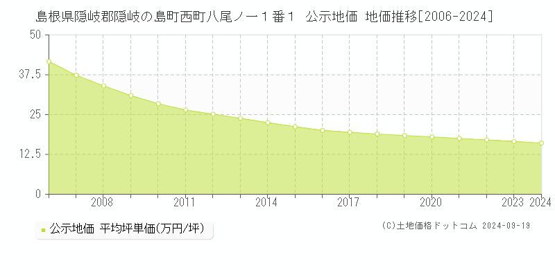 島根県隠岐郡隠岐の島町西町八尾ノ一１番１ 公示地価 地価推移[2006-2024]