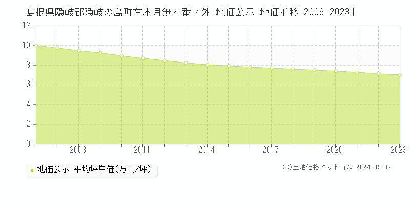 島根県隠岐郡隠岐の島町有木月無４番７外 公示地価 地価推移[2006-2024]