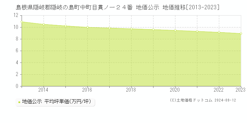 島根県隠岐郡隠岐の島町中町目貫ノ一２４番 地価公示 地価推移[2013-2023]