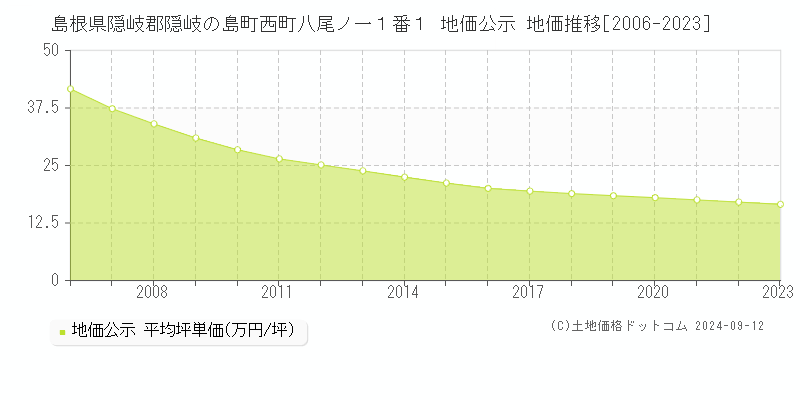 島根県隠岐郡隠岐の島町西町八尾ノ一１番１ 公示地価 地価推移[2006-2024]