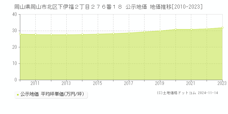 岡山県岡山市北区下伊福２丁目２７６番１８ 公示地価 地価推移[2010-2023]