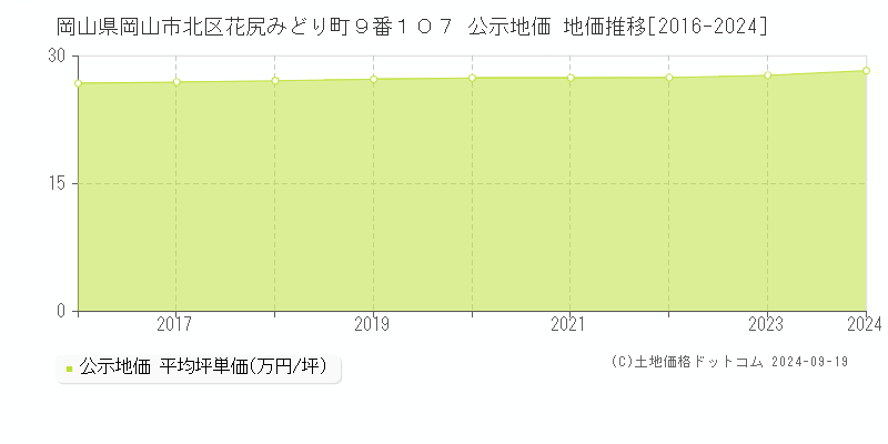 岡山県岡山市北区花尻みどり町９番１０７ 公示地価 地価推移[2016-2024]