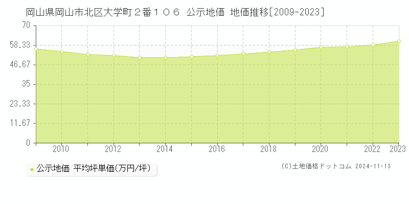 岡山県岡山市北区大学町２番１０６ 公示地価 地価推移[2009-2023]