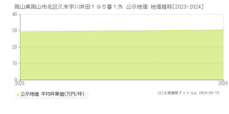 岡山県岡山市北区久米字川井田１９５番１外 公示地価 地価推移[2023-2024]