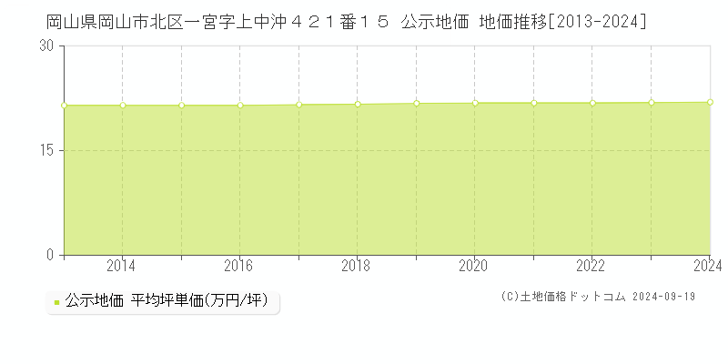 岡山県岡山市北区一宮字上中沖４２１番１５ 公示地価 地価推移[2013-2024]