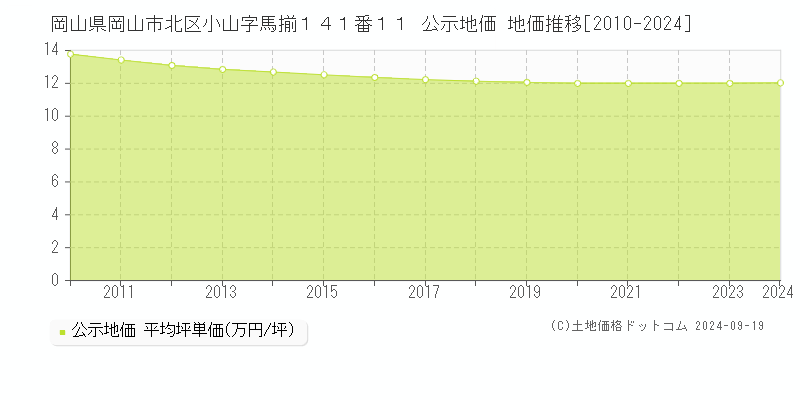 岡山県岡山市北区小山字馬揃１４１番１１ 公示地価 地価推移[2010-2024]