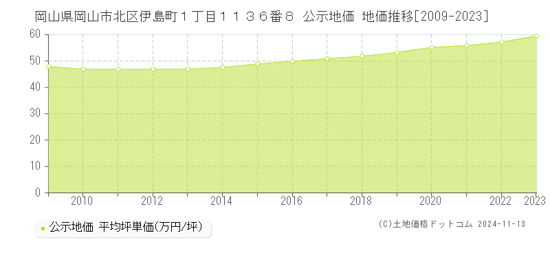 岡山県岡山市北区伊島町１丁目１１３６番８ 公示地価 地価推移[2009-2023]