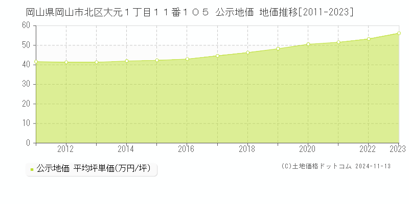 岡山県岡山市北区大元１丁目１１番１０５ 公示地価 地価推移[2011-2023]