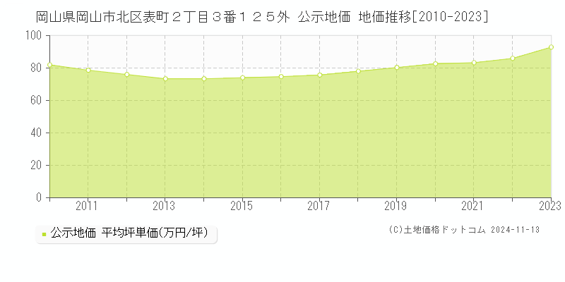 岡山県岡山市北区表町２丁目３番１２５外 公示地価 地価推移[2010-2023]