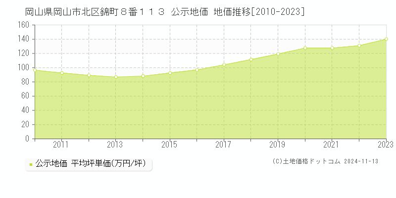 岡山県岡山市北区錦町８番１１３ 公示地価 地価推移[2010-2023]