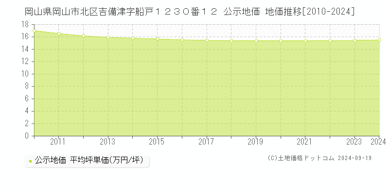 岡山県岡山市北区吉備津字船戸１２３０番１２ 公示地価 地価推移[2010-2024]