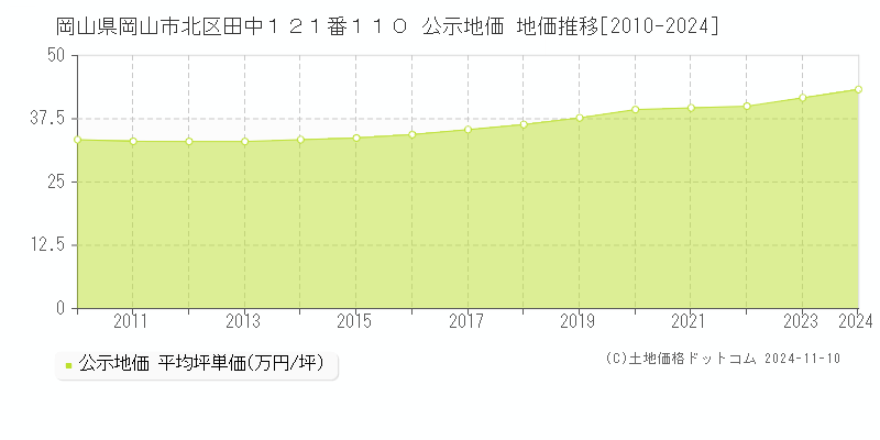 岡山県岡山市北区田中１２１番１１０ 公示地価 地価推移[2010-2024]