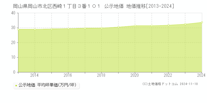 岡山県岡山市北区西崎１丁目３番１０１ 公示地価 地価推移[2013-2024]