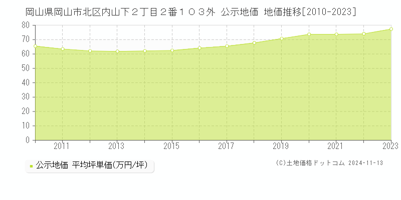 岡山県岡山市北区内山下２丁目２番１０３外 公示地価 地価推移[2010-2023]