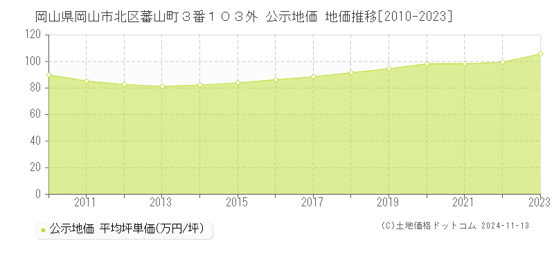 岡山県岡山市北区蕃山町３番１０３外 公示地価 地価推移[2010-2023]