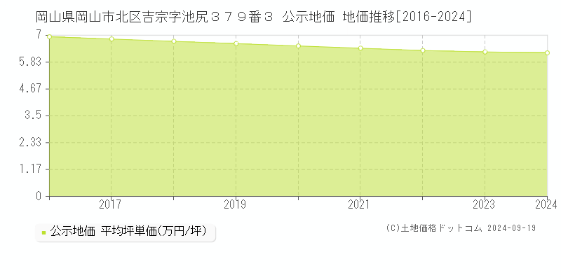 岡山県岡山市北区吉宗字池尻３７９番３ 公示地価 地価推移[2016-2024]