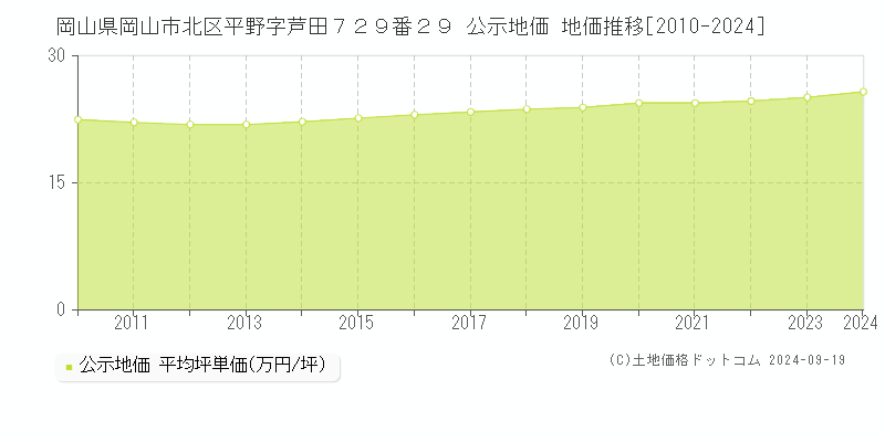 岡山県岡山市北区平野字芦田７２９番２９ 公示地価 地価推移[2010-2024]