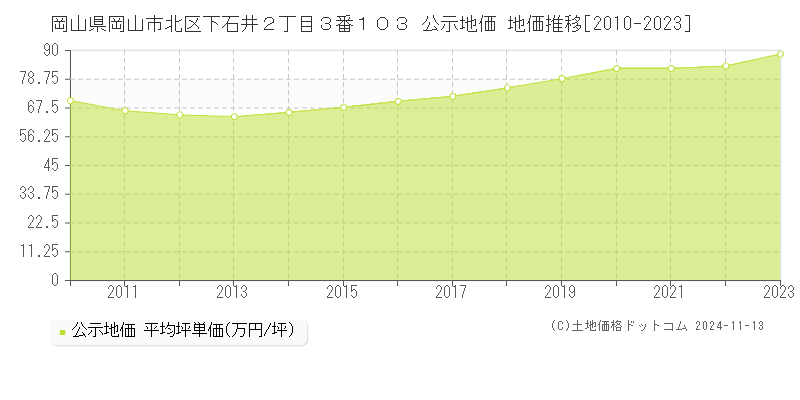 岡山県岡山市北区下石井２丁目３番１０３ 公示地価 地価推移[2010-2023]