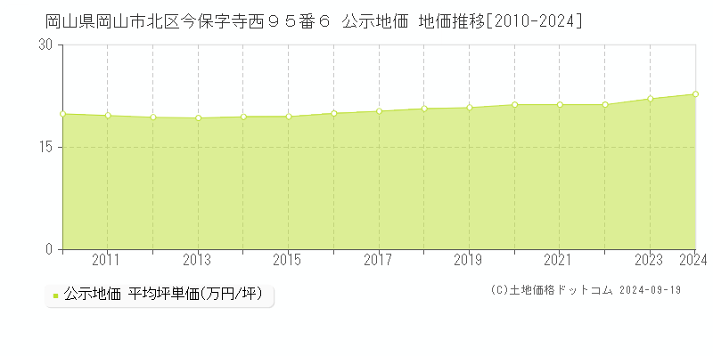 岡山県岡山市北区今保字寺西９５番６ 公示地価 地価推移[2010-2024]