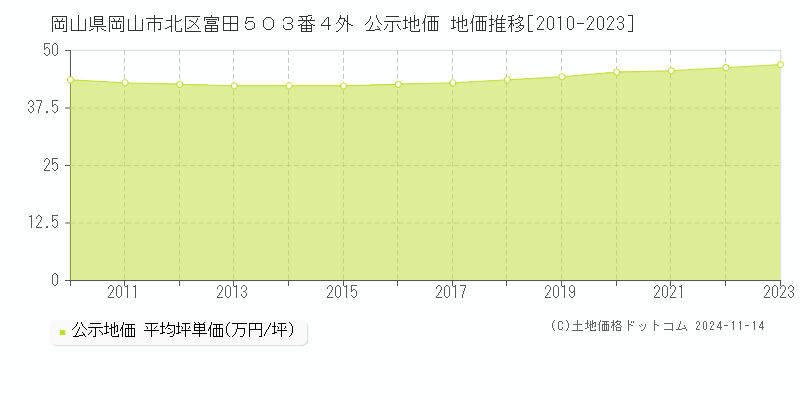 岡山県岡山市北区富田５０３番４外 公示地価 地価推移[2010-2023]