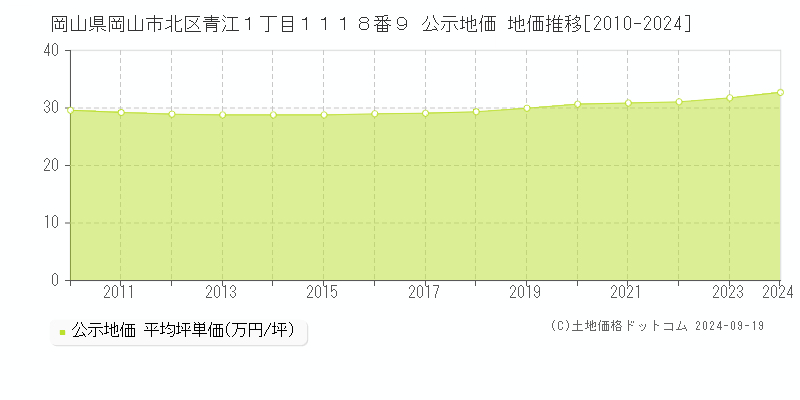 岡山県岡山市北区青江１丁目１１１８番９ 公示地価 地価推移[2010-2024]