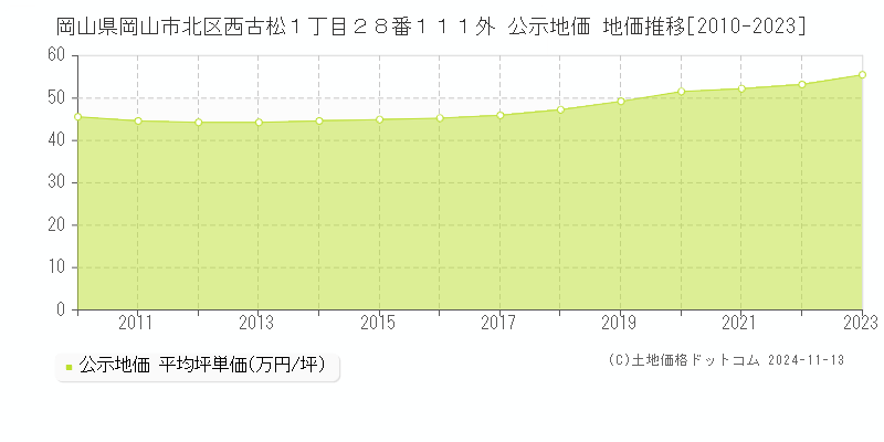 岡山県岡山市北区西古松１丁目２８番１１１外 公示地価 地価推移[2010-2023]