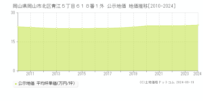 岡山県岡山市北区青江５丁目６１８番１外 公示地価 地価推移[2010-2024]