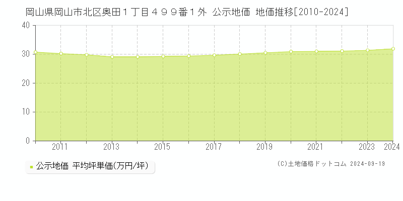 岡山県岡山市北区奥田１丁目４９９番１外 公示地価 地価推移[2010-2024]