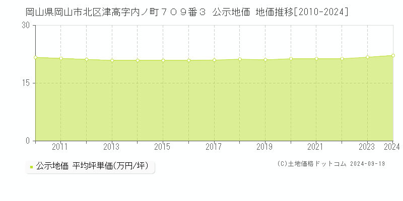 岡山県岡山市北区津高字内ノ町７０９番３ 公示地価 地価推移[2010-2024]