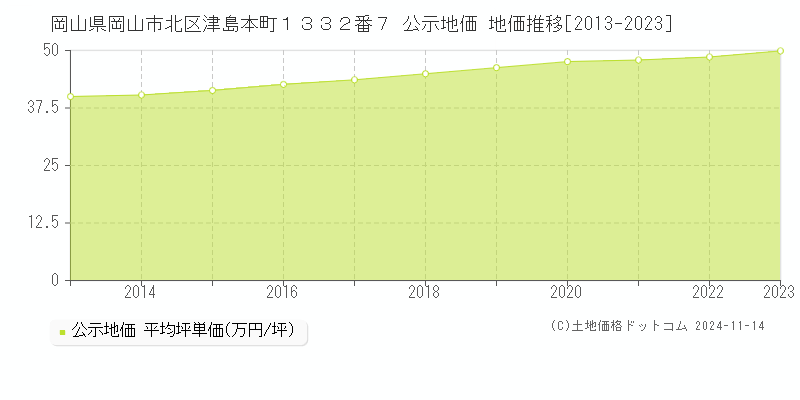 岡山県岡山市北区津島本町１３３２番７ 公示地価 地価推移[2013-2023]