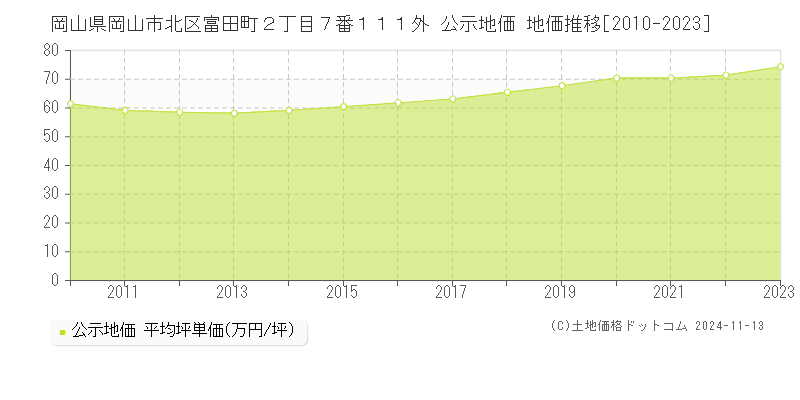 岡山県岡山市北区富田町２丁目７番１１１外 公示地価 地価推移[2010-2023]