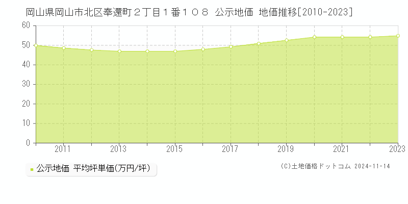 岡山県岡山市北区奉還町２丁目１番１０８ 公示地価 地価推移[2010-2023]