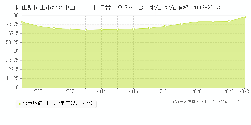 岡山県岡山市北区中山下１丁目５番１０７外 公示地価 地価推移[2009-2023]