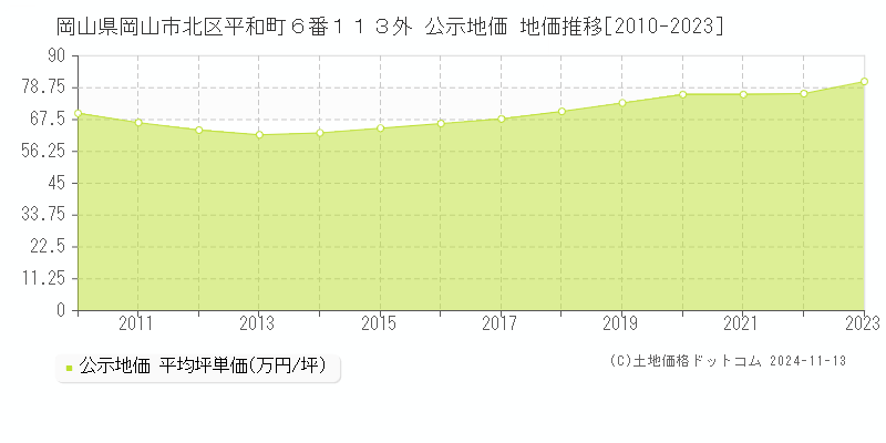 岡山県岡山市北区平和町６番１１３外 公示地価 地価推移[2010-2023]