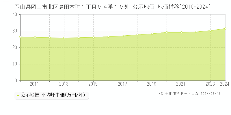 岡山県岡山市北区島田本町１丁目５４番１５外 公示地価 地価推移[2010-2024]