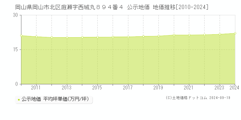 岡山県岡山市北区庭瀬字西城丸８９４番４ 公示地価 地価推移[2010-2024]