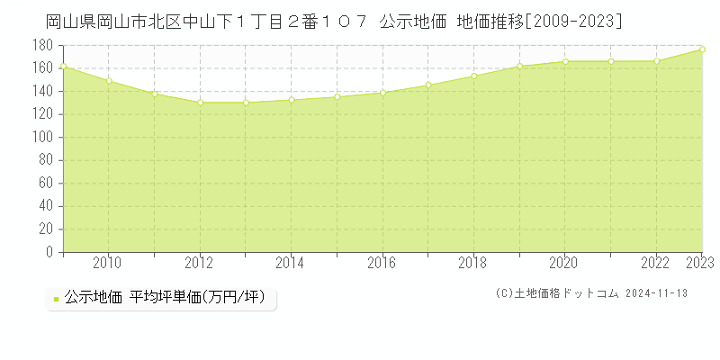 岡山県岡山市北区中山下１丁目２番１０７ 公示地価 地価推移[2009-2023]