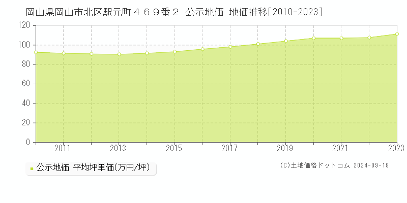 岡山県岡山市北区駅元町４６９番２ 公示地価 地価推移[2010-2023]