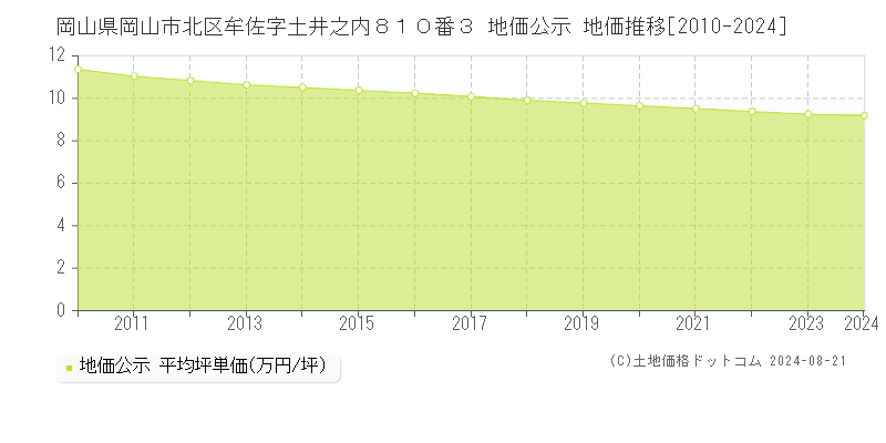 岡山県岡山市北区牟佐字土井之内８１０番３ 公示地価 地価推移[2010-2021]