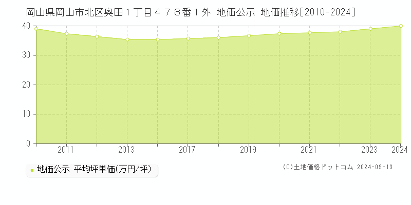 岡山県岡山市北区奥田１丁目４７８番１外 公示地価 地価推移[2010-2023]